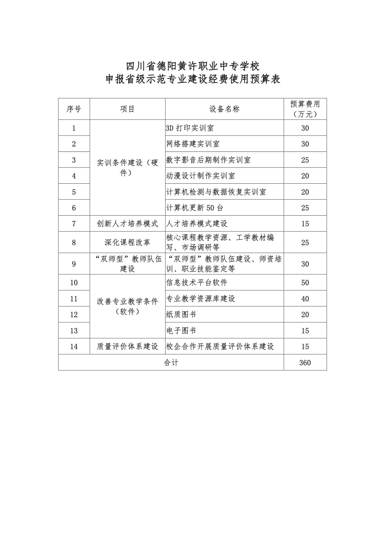 申报省级示范专业建设经费使用预算表