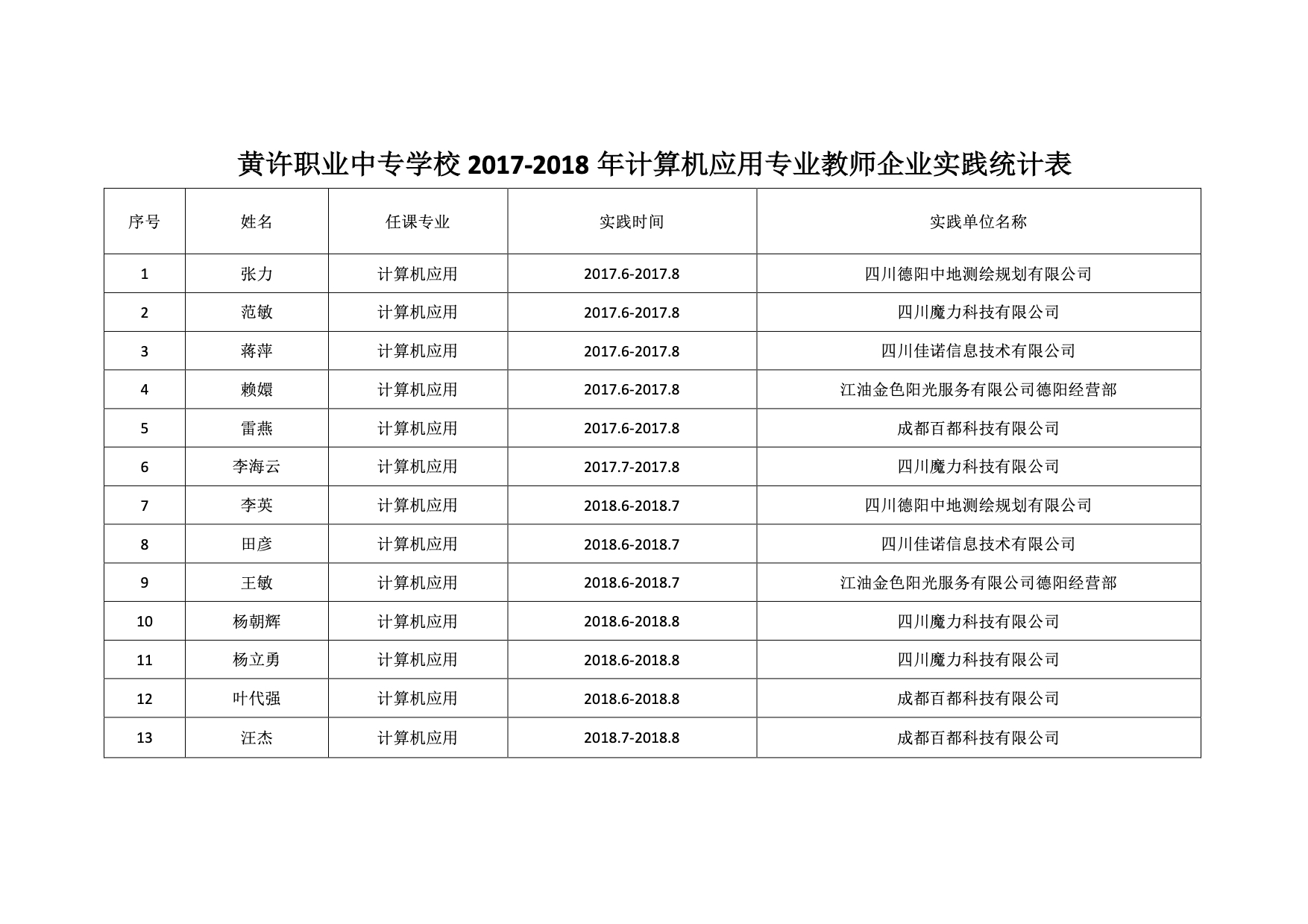 2017-2018企业实践统计表